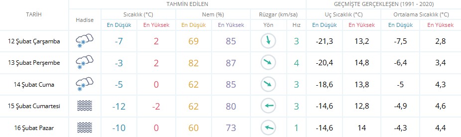 Erzincan 11 Şubat 17 Şubat Hava Durumu