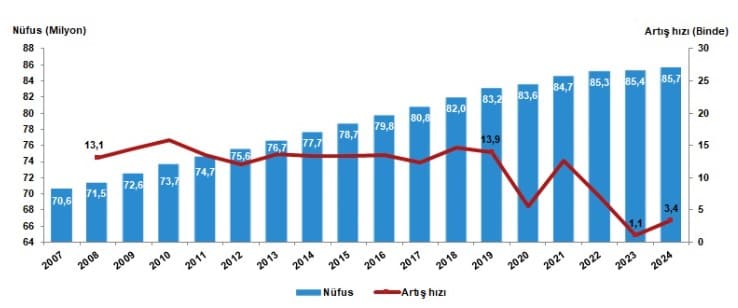 Tüi̇k Nüfus İstati̇sti̇ği̇