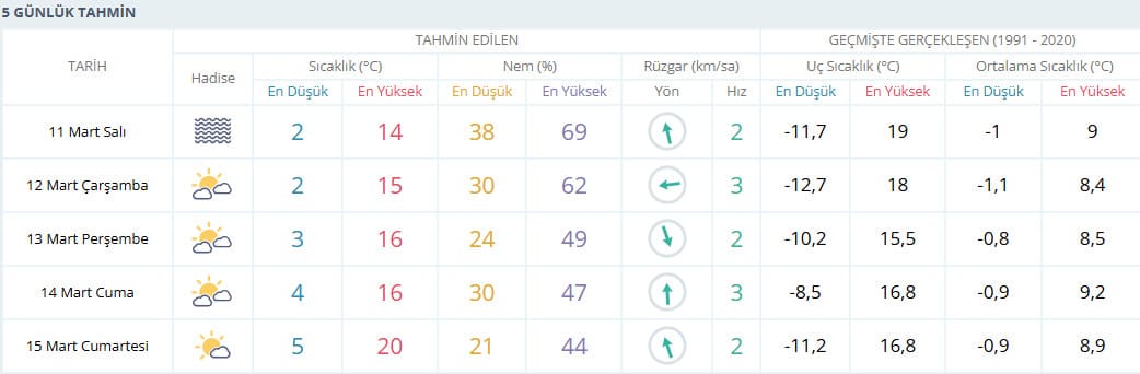 Erzincan 5 Günlük Hava Tahmini (Mart 2025)