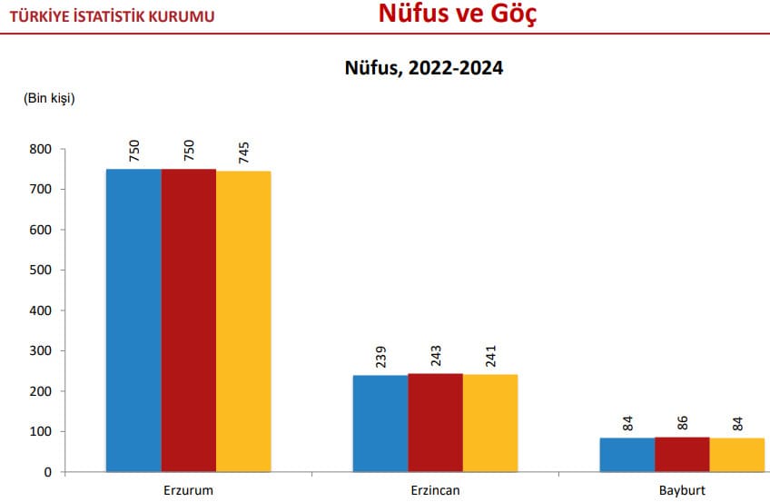 Erzincan, Nüfus Ve Göç