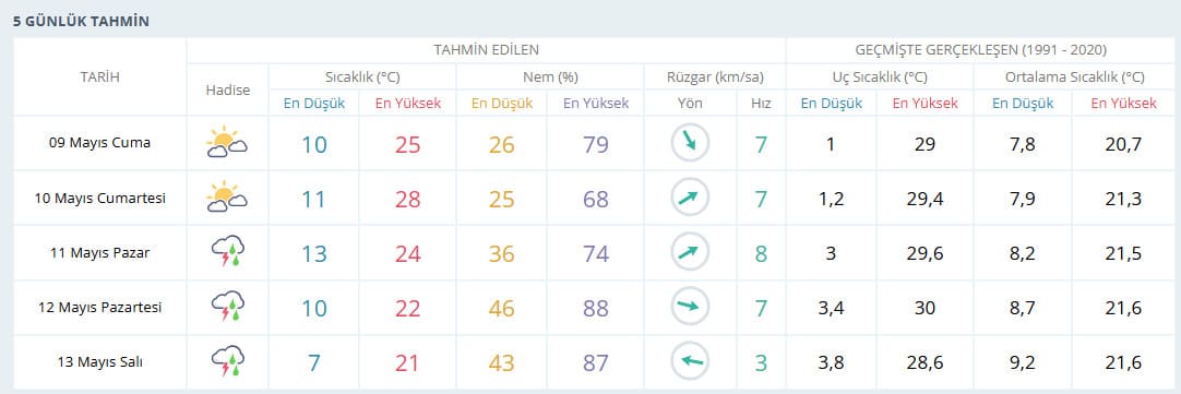 Mayıs 2025 Hafta Sonu Hava Durumu