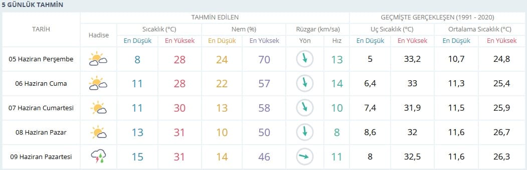 Kurban Bayramı'nda Hava Durumu