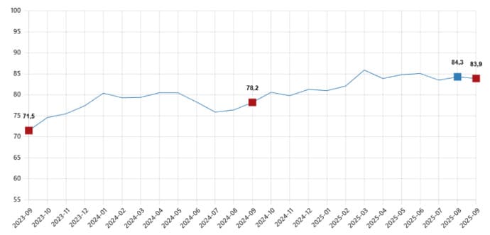 Tüi̇k Tüketici Güven Endeksi