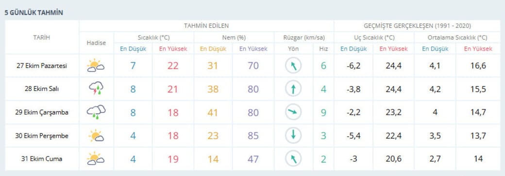 Erzincan Hava Durumu 27 Ekim 2025