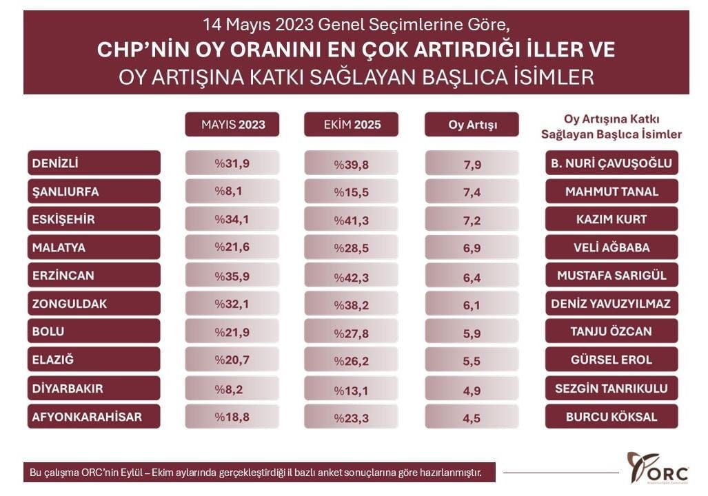 Chp Oy Oranı 1027X720