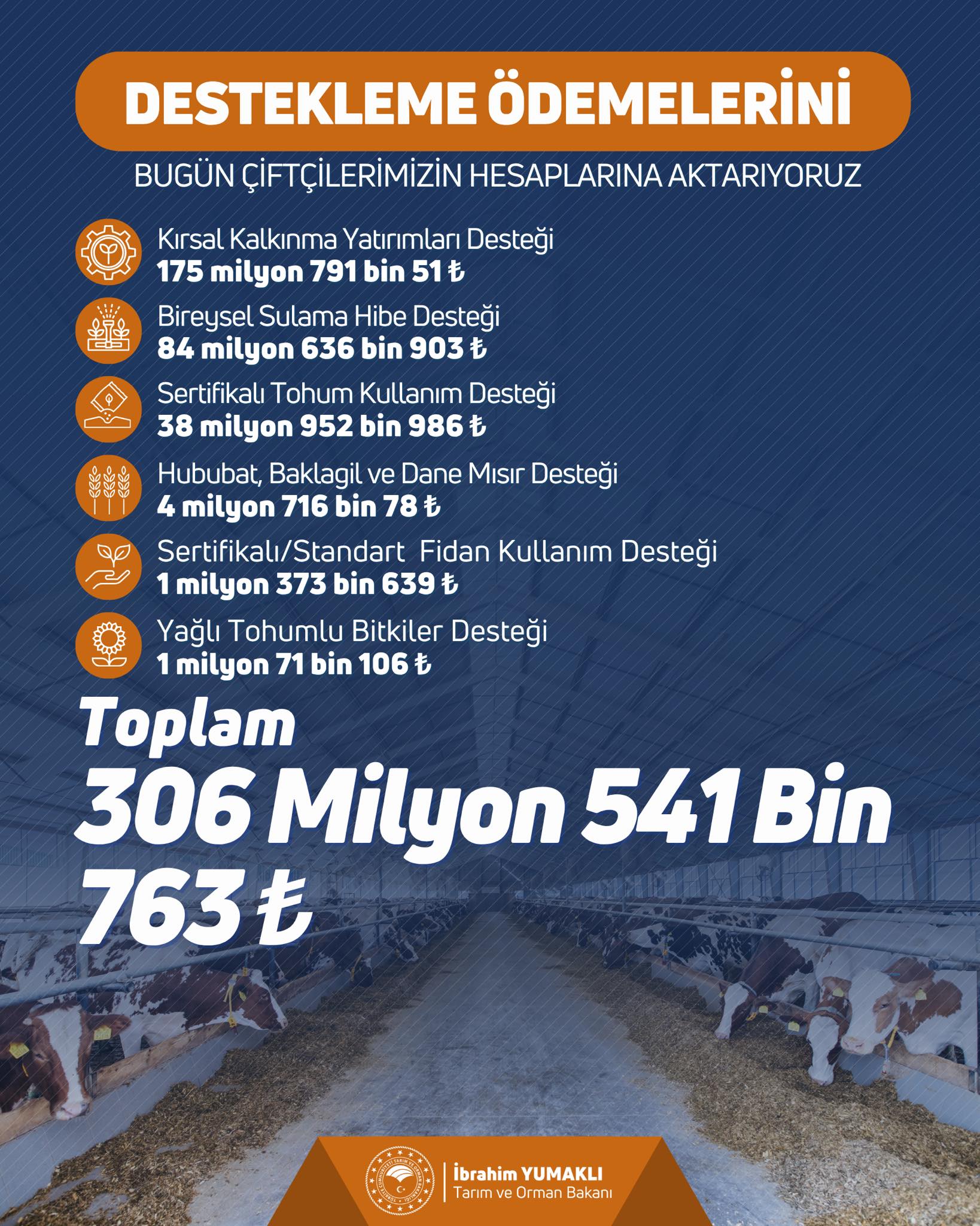 Kırsal Kalkınma Yatırımları Desteği 175 Milyon 791 Bin 51 Tl