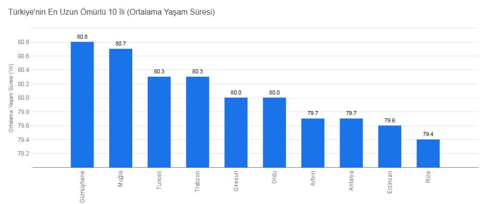 Türkiyenin En Uzun Ömürlü 10 İli Ortalama Yaşam Süresi