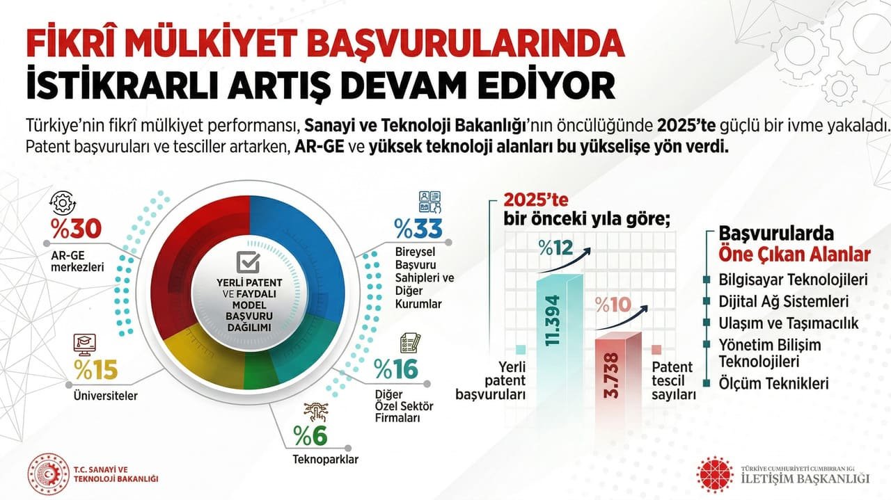 Yerli Buluş Ve Patent Başvurularında Büyük Artış!