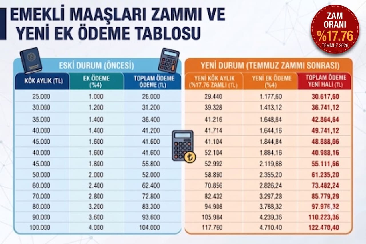 Tablo-3